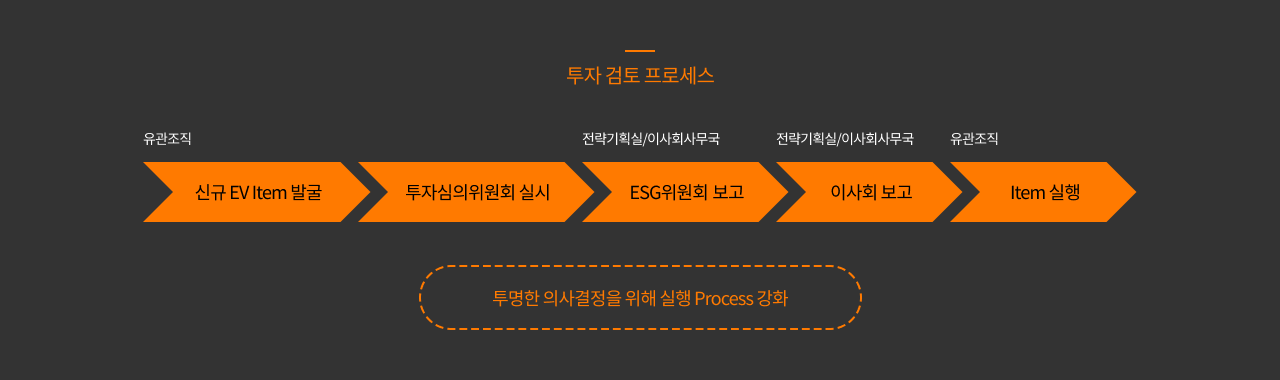 투자 검토 프로세스 단계 [(유관조직) 신규 ev item 발굴 - 투자심의위원회 실시 - (전략기획실/이사회사무국) esg 위원회 보고 - (전략기획실/이사회사무국) 이사회 보고 - (유관조직) item 실행] 투명한 의사결정을 위해 실행 process 강화