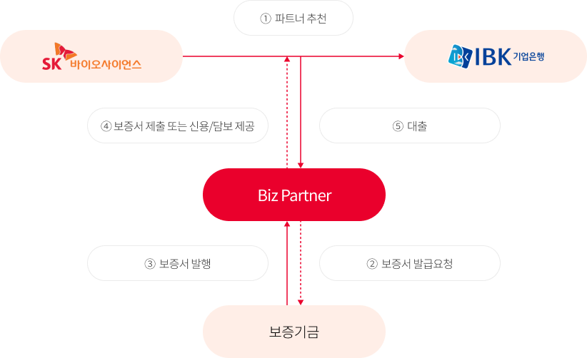 혼합지원 대출절차 표 1. 파트너 추천. 2. 보증서 발금요청. 3. 보증서 발행. 4. 보증서 제출 또는 신용/담보 제공. 5. 대출