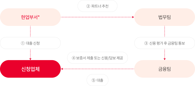 직접지원 대출절차 표 1. 대출 신청. 2. 파트너 추천. 3. 신용 평가 후 금융팀 통보. 4. 보증서 제출 및 신용/담보 제공. 5. 대출