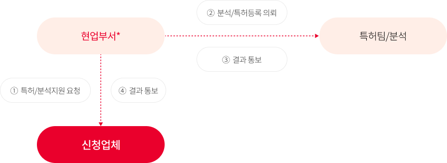 분석/특허 요청 표 1. 특허/분석지원 요청 2. 분석/특허등록 의뢰 3. 결과 통보 4. 결과통보