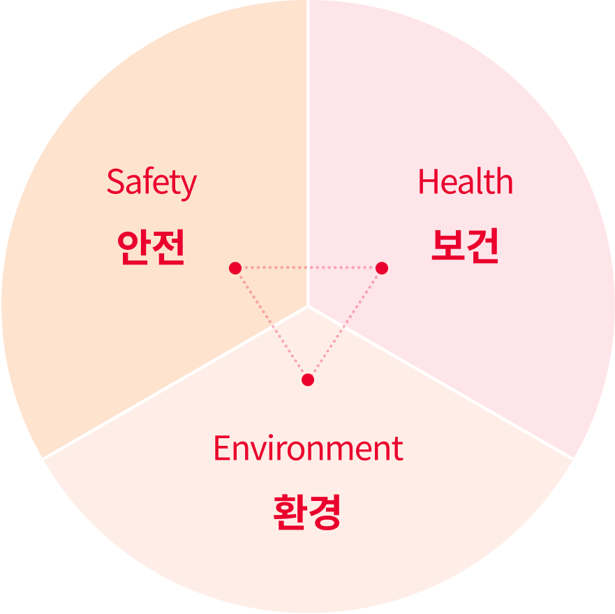 Safety 안전, Health 보건, Environment 환경