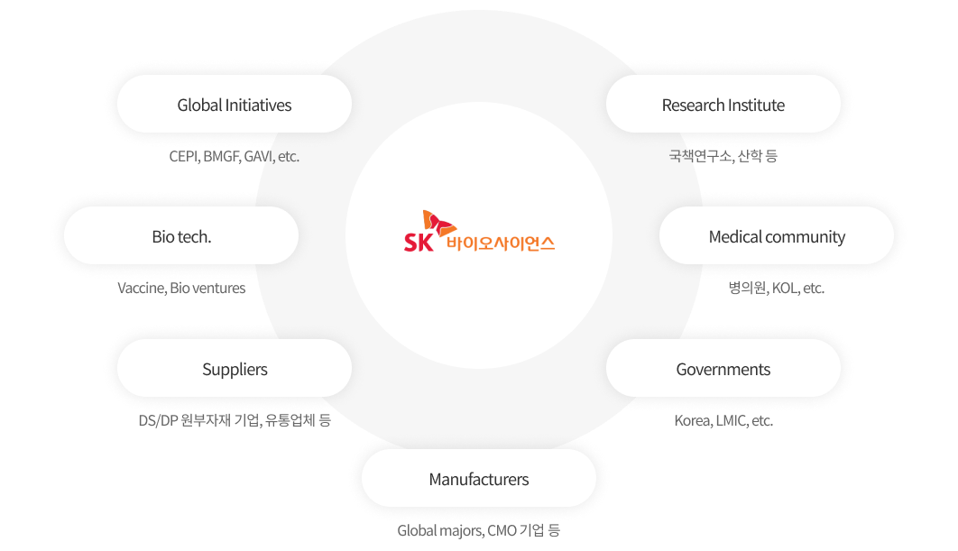 글로벌 바이오 산업 생태계 - Global Initiatives(cepi, bmgf, gavi, ect), Bio tech(vaccine, bio ventures), Suppliers(ds,dp 원부자재 기업, 유통기업 등), Manufacturers(global majors, cmo 기업 등), Governments(korea, lmic ,etc), Medical communtiy(병의원, kol, etc), Research institute(국책연구소, 산학 등)